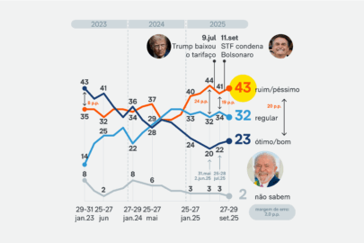 Trabalho de Lula: ruim/péssimo para 43% e bom/ótimo para 23%