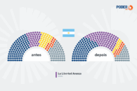 Veja como era e como ficou o Congresso da Argentina pós-eleição
