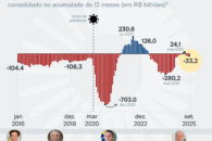 Contas públicas têm deficit primário de R$ 33,2 bi em 1 ano