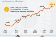 Gasto com juro da dívida sobe para R$ 984,8 bi em 12 meses