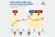 Dívida bruta do Brasil vai a 78,1% do PIB em setembro